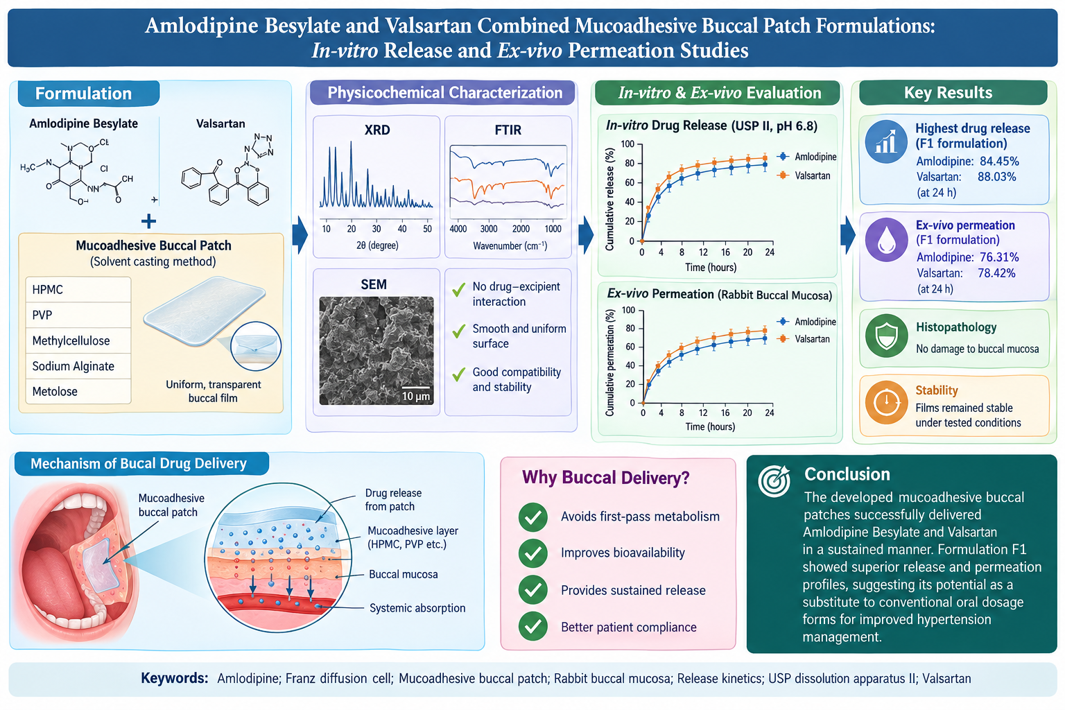 Amlodipine besylate and valsartan combined
mucoadhesive buccal patch formulations: In-vitro release
and ex-vivo permeation studies