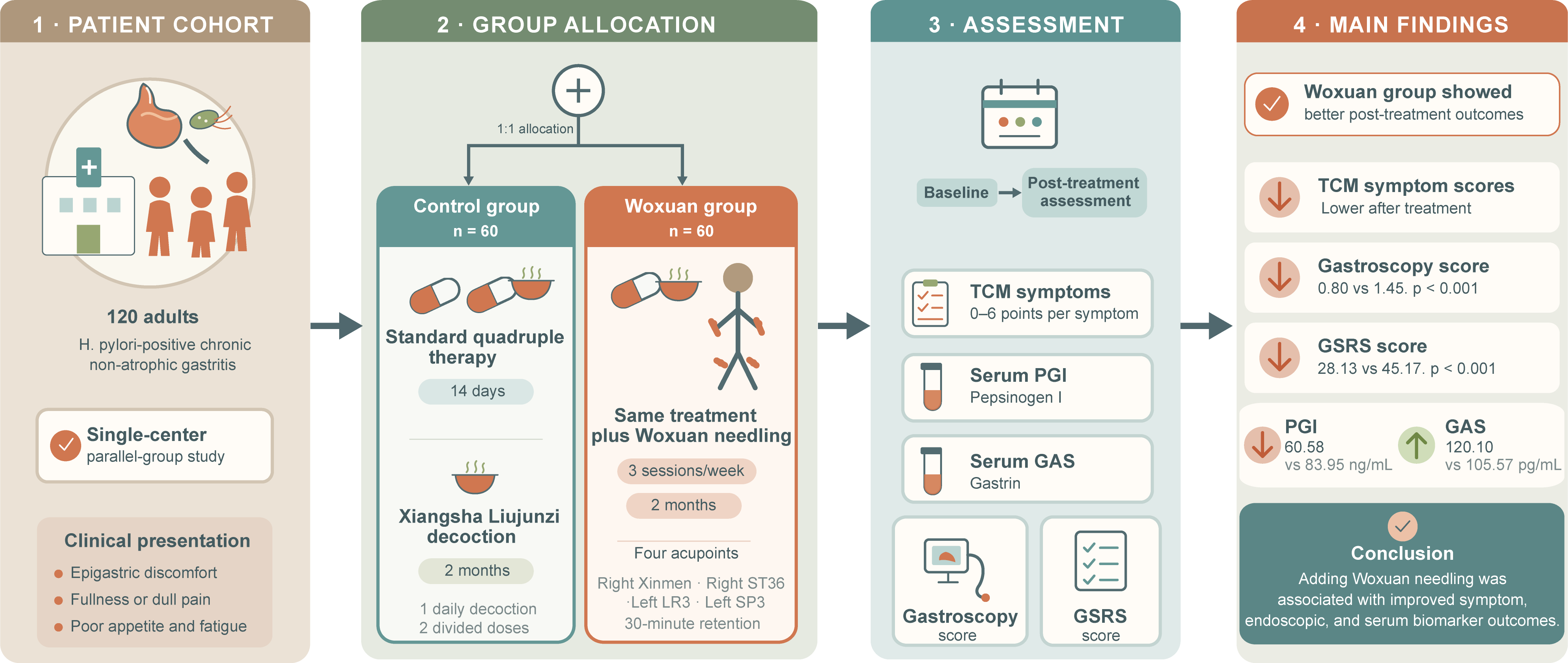 Efficacy of Woxuan needling and Xiangsha Liujunzi
decoction on traditional Chinese medicine syndromes and gastric biomarkers in Helicobacter
pylori-positive chronic gastritis