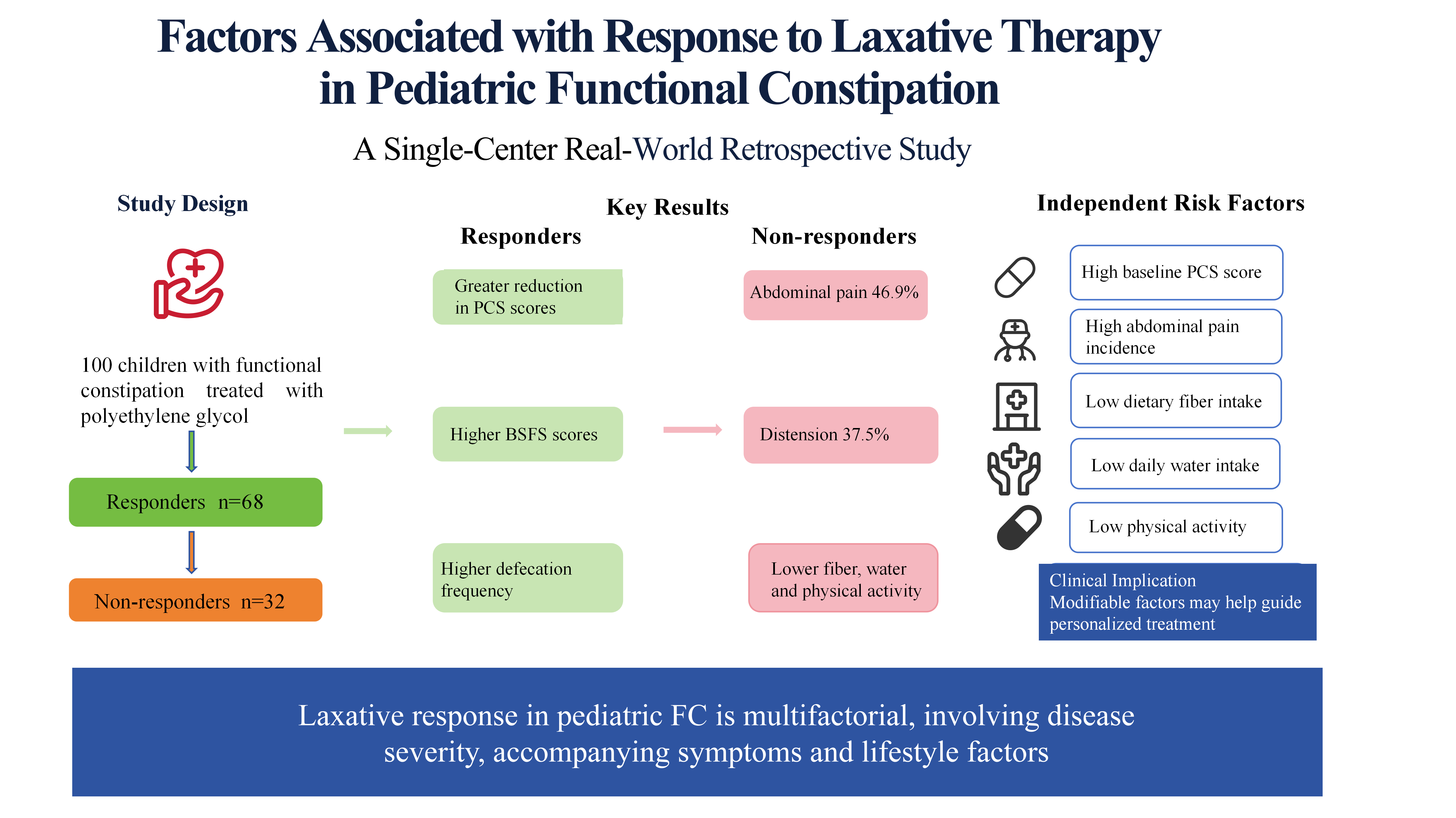 Factors associated with
treatment response to laxative therapy in pediatric functional constipation: A
real-world retrospective study