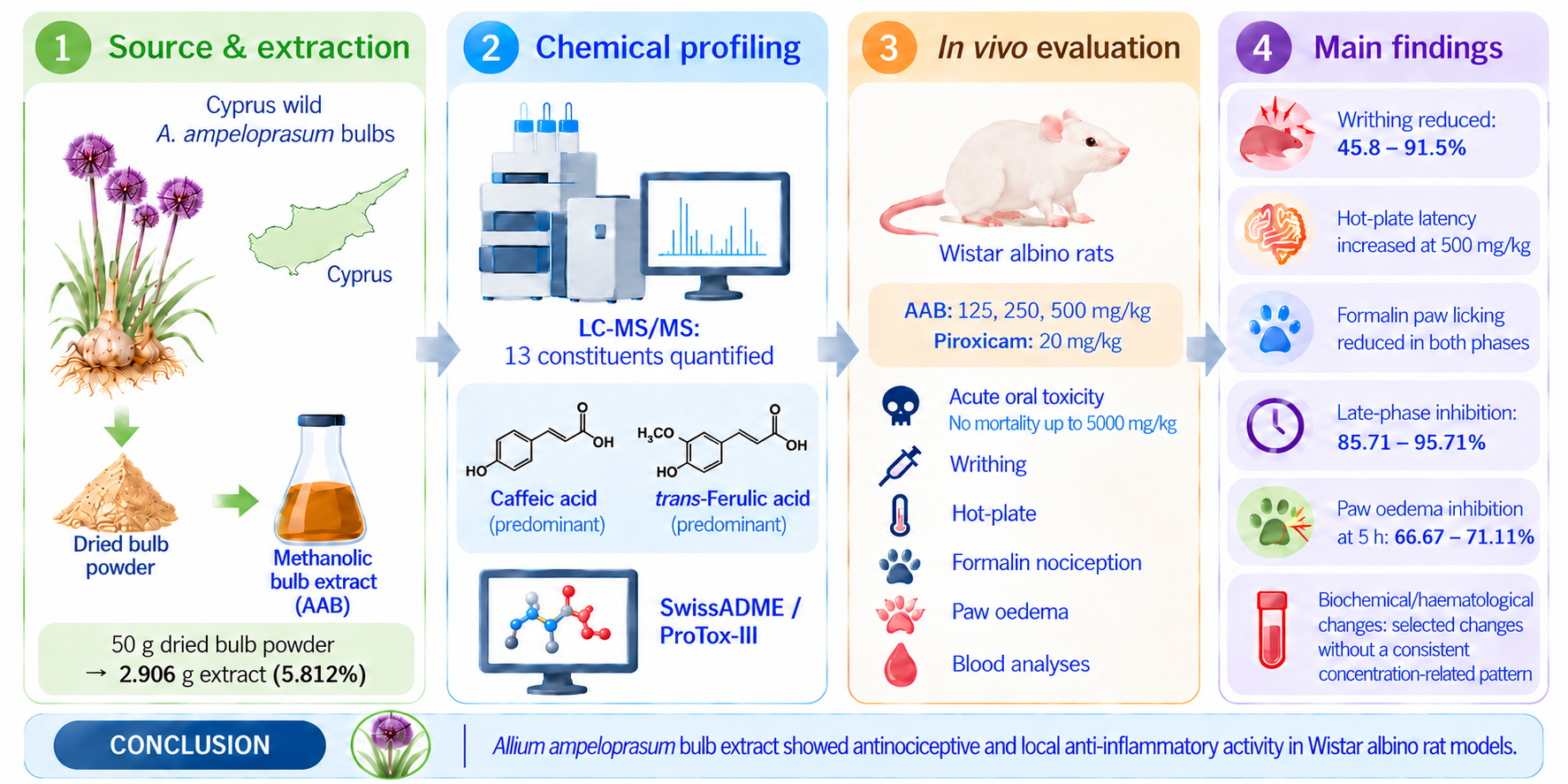 Phytochemical profiling, acute toxicity,
antinociceptive and anti-inflammatory effects of Cypriot Allium ampeloprasum
L. bulb extract in Wistar albino rats
