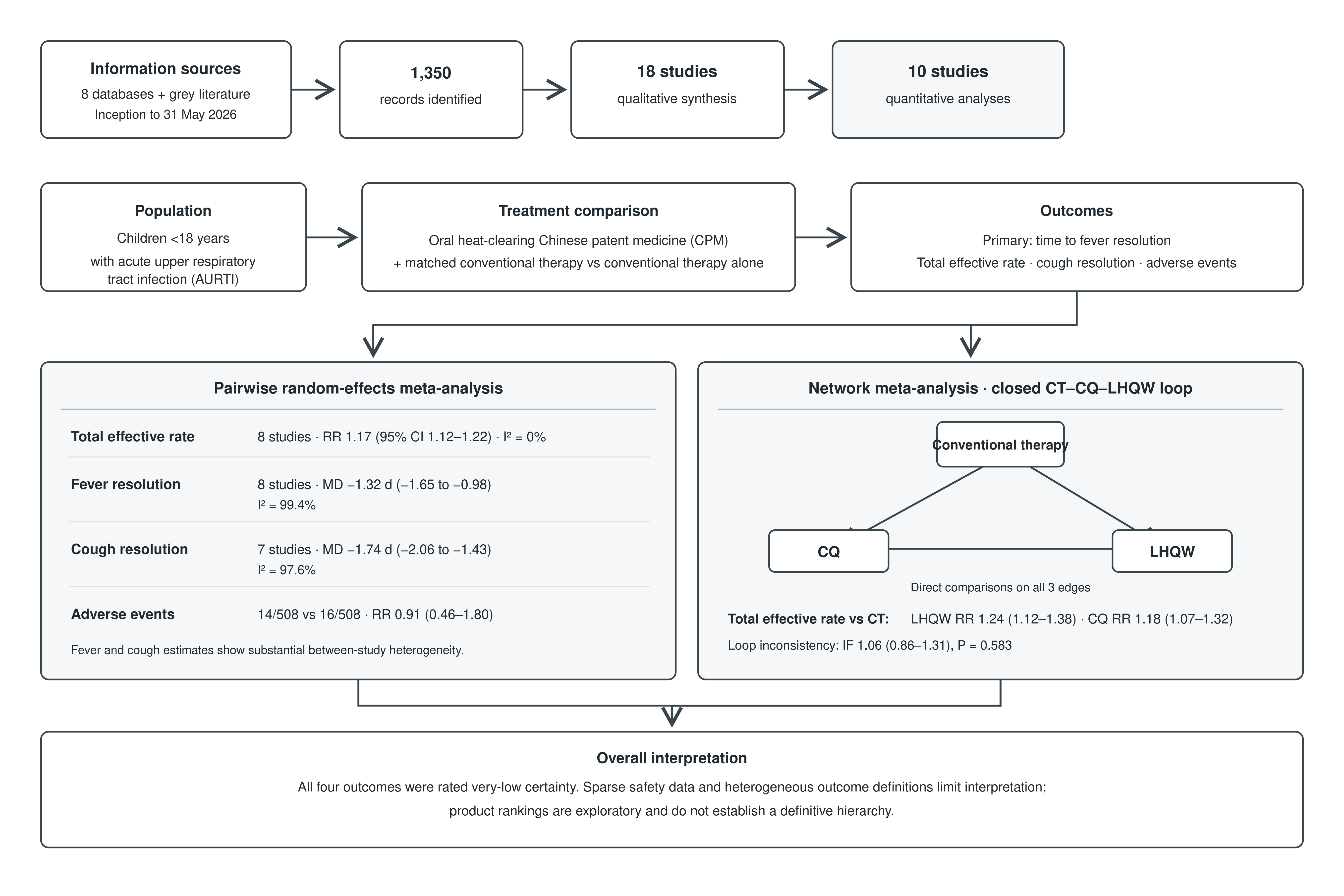 Adjunctive heat-clearing Chinese patent
medicines for pediatric acute upper respiratory tract infection: A network
meta-analysis