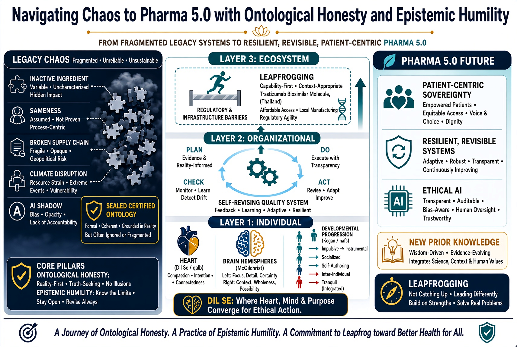 Navigating chaos and leapfrogging to Pharma 5.0
with ontological honesty and epistemic humility